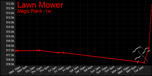 Last 7 Days Graph of Lawn Mower