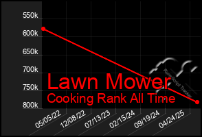 Total Graph of Lawn Mower
