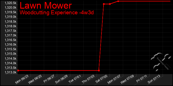 Last 31 Days Graph of Lawn Mower