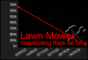 Total Graph of Lawn Mower