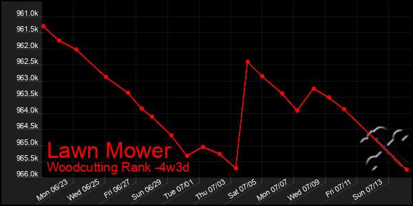 Last 31 Days Graph of Lawn Mower