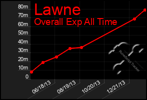 Total Graph of Lawne