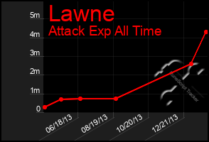 Total Graph of Lawne