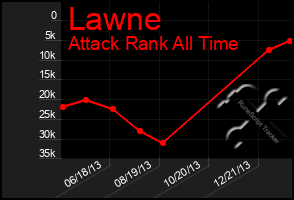 Total Graph of Lawne