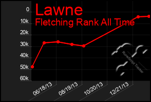 Total Graph of Lawne