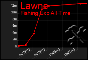 Total Graph of Lawne