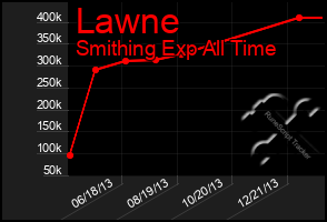 Total Graph of Lawne