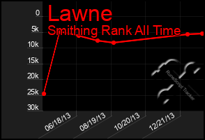 Total Graph of Lawne