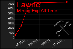 Total Graph of Lawne