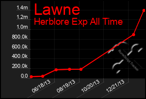 Total Graph of Lawne