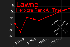 Total Graph of Lawne