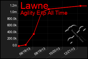 Total Graph of Lawne