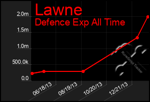 Total Graph of Lawne