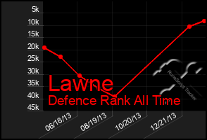 Total Graph of Lawne