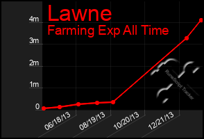 Total Graph of Lawne