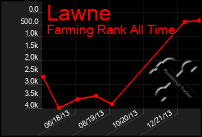 Total Graph of Lawne