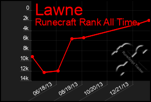 Total Graph of Lawne