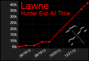 Total Graph of Lawne