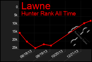 Total Graph of Lawne