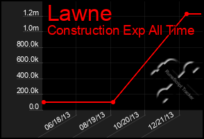 Total Graph of Lawne