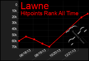 Total Graph of Lawne