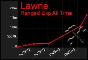 Total Graph of Lawne