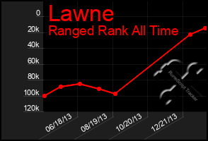 Total Graph of Lawne