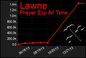 Total Graph of Lawne