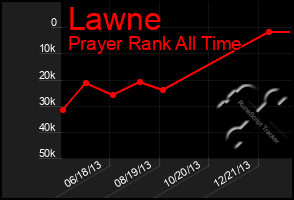 Total Graph of Lawne