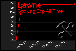 Total Graph of Lawne