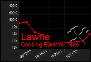 Total Graph of Lawne