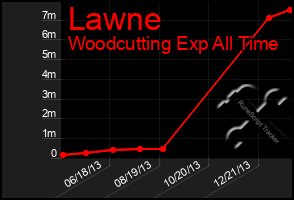 Total Graph of Lawne