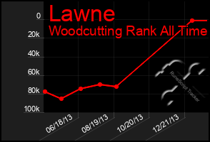 Total Graph of Lawne