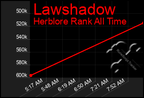 Total Graph of Lawshadow