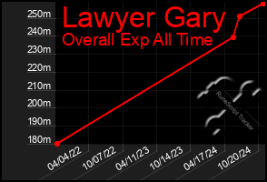 Total Graph of Lawyer Gary