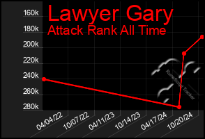 Total Graph of Lawyer Gary