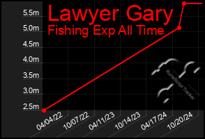 Total Graph of Lawyer Gary