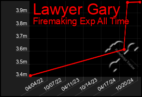 Total Graph of Lawyer Gary