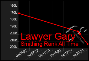 Total Graph of Lawyer Gary