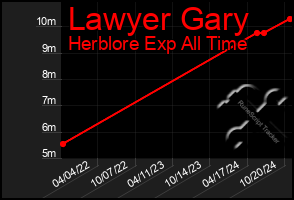 Total Graph of Lawyer Gary