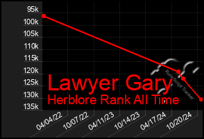 Total Graph of Lawyer Gary