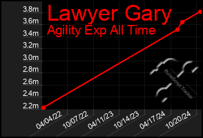 Total Graph of Lawyer Gary