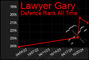 Total Graph of Lawyer Gary