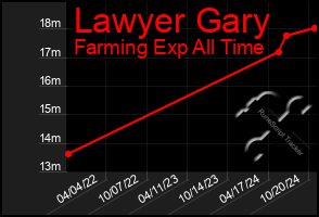 Total Graph of Lawyer Gary