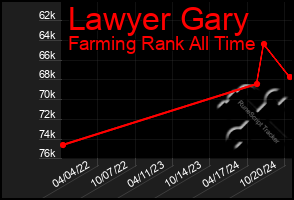 Total Graph of Lawyer Gary