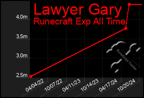 Total Graph of Lawyer Gary