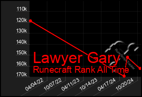 Total Graph of Lawyer Gary