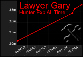 Total Graph of Lawyer Gary