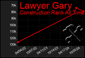 Total Graph of Lawyer Gary