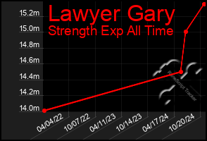 Total Graph of Lawyer Gary